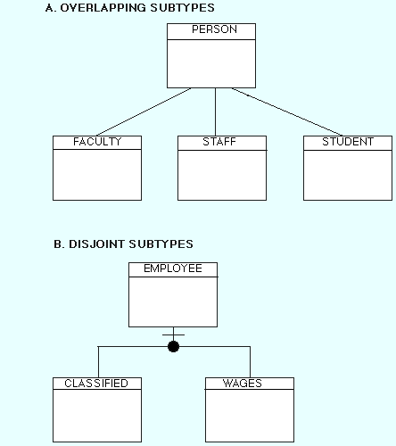 Examples of Generalization Hierarchies