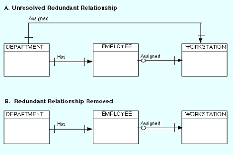 Illustration of removing redundant relationships